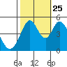 Edgerley Island tide chart for Friday, October 25, 2024