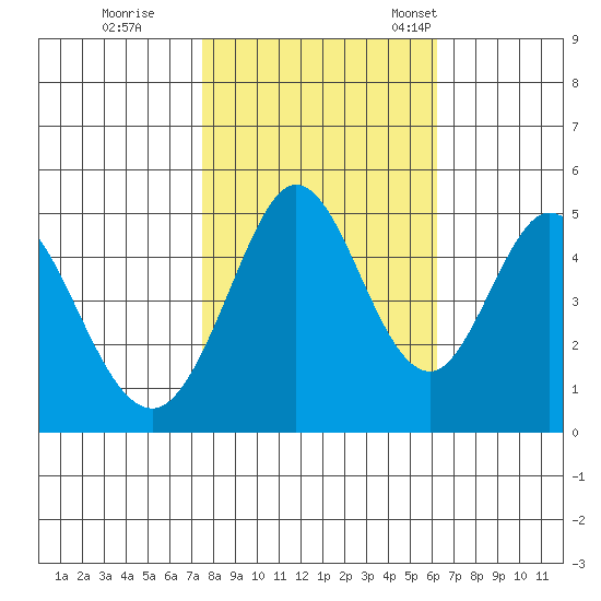 Edgerley Island tide chart for Sunday, October 27, 2024