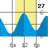 Edgerley Island tide chart for Sunday, October 27, 2024