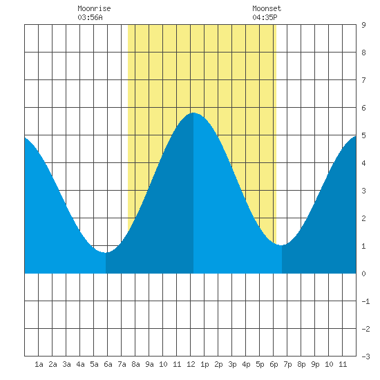 Edgerley Island tide chart for Monday, October 28, 2024