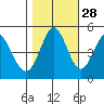 Edgerley Island tide chart for Monday, October 28, 2024