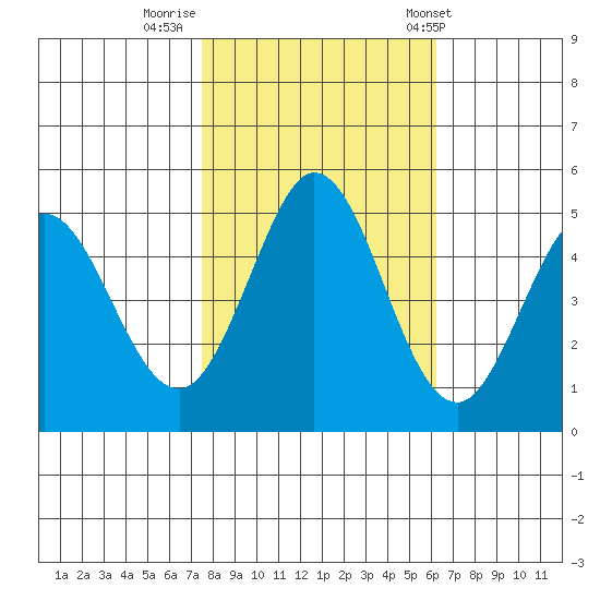 Edgerley Island tide chart for Tuesday, October 29, 2024