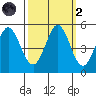 Edgerley Island tide chart for Wednesday, October 2, 2024