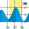 Edgerley Island tide chart for Wednesday, October 30, 2024