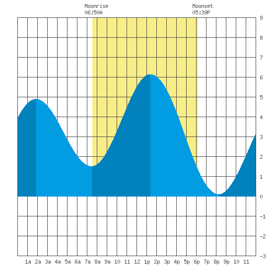 Edgerley Island tide chart for Thursday, October 31, 2024