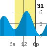 Edgerley Island tide chart for Thursday, October 31, 2024