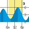 Edgerley Island tide chart for Thursday, October 3, 2024
