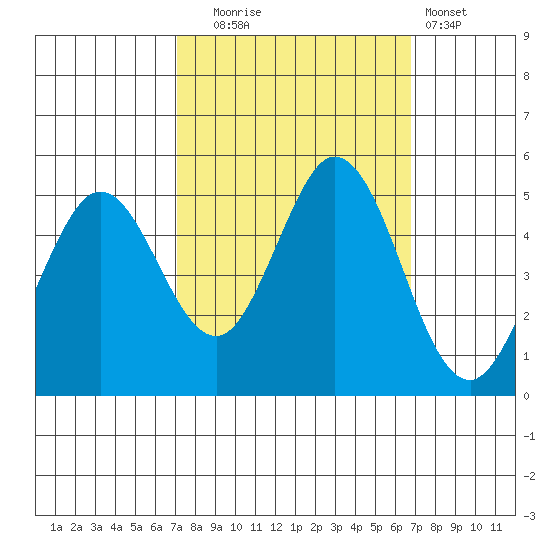 Edgerley Island tide chart for Friday, October 4, 2024