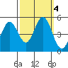 Edgerley Island tide chart for Friday, October 4, 2024