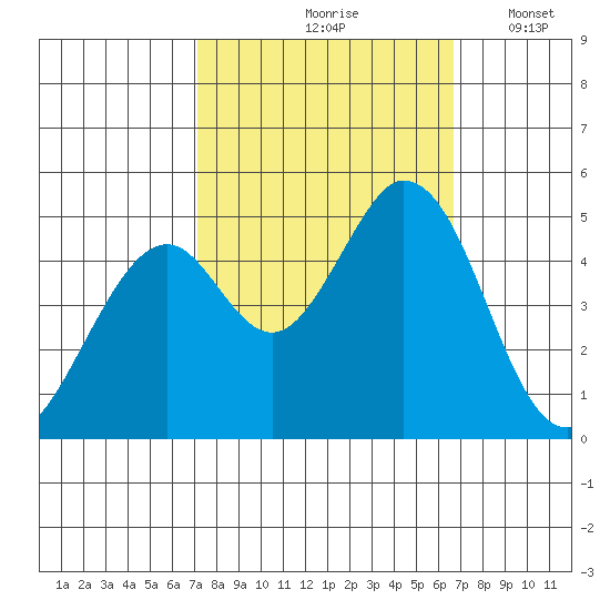 Edgerley Island tide chart for Monday, October 7, 2024