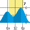 Edgerley Island tide chart for Monday, October 7, 2024