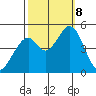 Edgerley Island tide chart for Tuesday, October 8, 2024