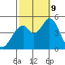 Edgerley Island tide chart for Wednesday, October 9, 2024
