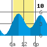 Edgerley Island tide chart for Sunday, November 10, 2024