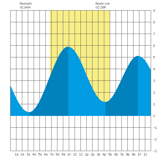 Edgerley Island tide chart for Monday, November 11, 2024