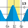 Edgerley Island tide chart for Wednesday, November 13, 2024