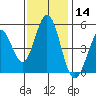 Edgerley Island tide chart for Thursday, November 14, 2024