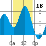 Edgerley Island tide chart for Saturday, November 16, 2024