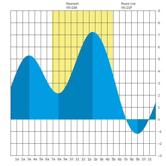 Edgerley Island tide chart for Sunday, November 17, 2024