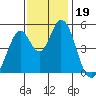 Edgerley Island tide chart for Tuesday, November 19, 2024