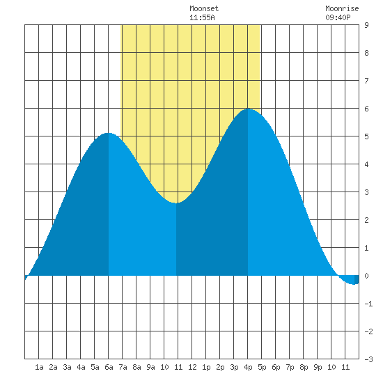 Edgerley Island tide chart for Wednesday, November 20, 2024