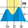 Edgerley Island tide chart for Wednesday, November 20, 2024