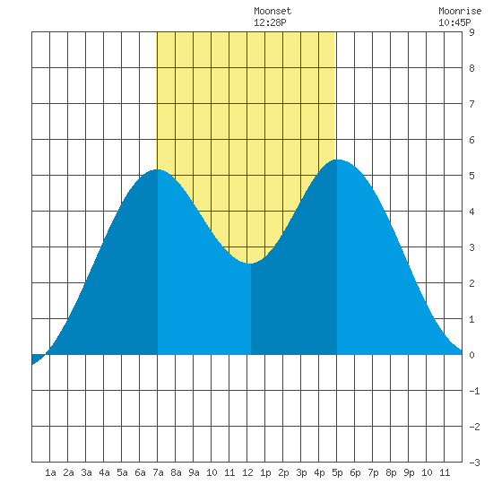 Edgerley Island tide chart for Thursday, November 21, 2024