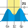 Edgerley Island tide chart for Thursday, November 21, 2024