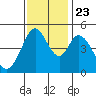 Edgerley Island tide chart for Saturday, November 23, 2024