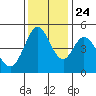 Edgerley Island tide chart for Sunday, November 24, 2024