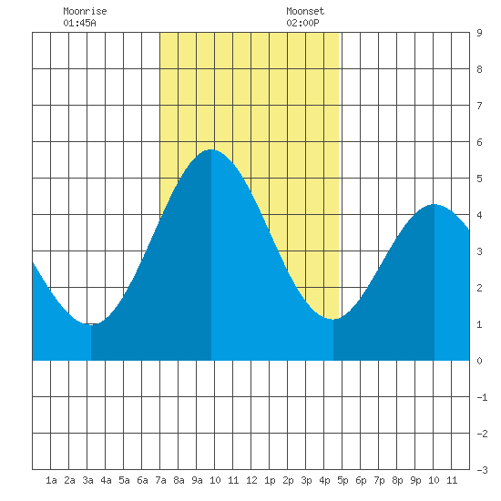Edgerley Island tide chart for Monday, November 25, 2024