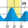 Edgerley Island tide chart for Monday, November 25, 2024