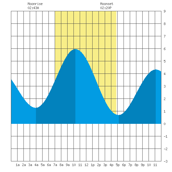 Edgerley Island tide chart for Tuesday, November 26, 2024