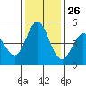 Edgerley Island tide chart for Tuesday, November 26, 2024
