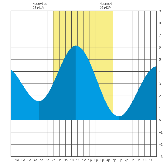 Edgerley Island tide chart for Wednesday, November 27, 2024