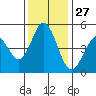 Edgerley Island tide chart for Wednesday, November 27, 2024
