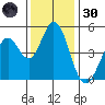 Edgerley Island tide chart for Saturday, November 30, 2024