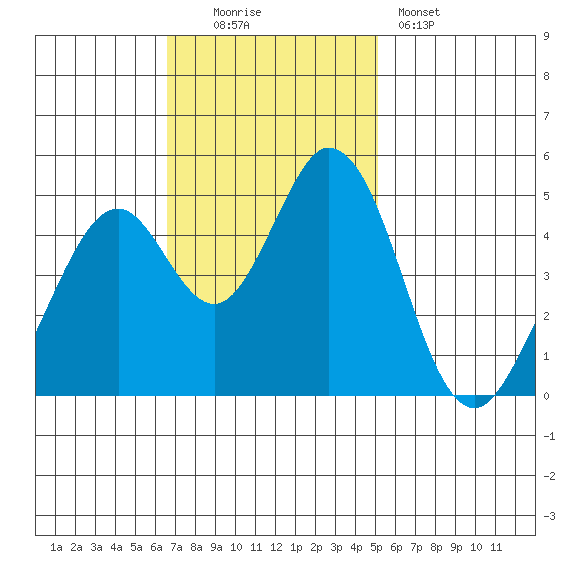 Edgerley Island tide chart for Sunday, November 3, 2024