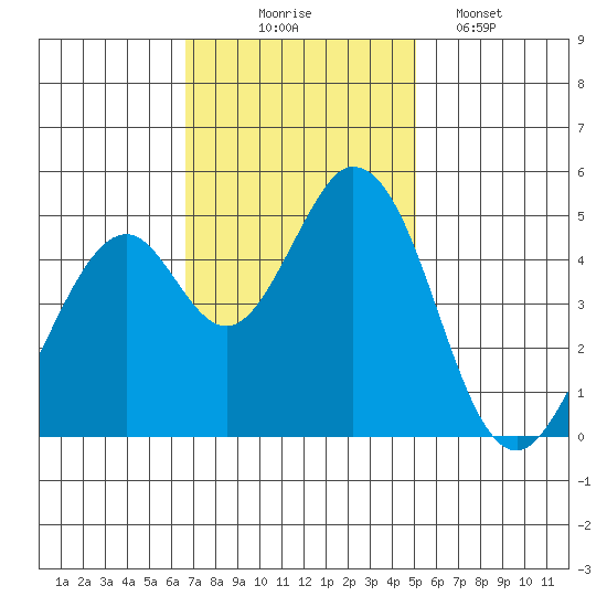 Edgerley Island tide chart for Monday, November 4, 2024