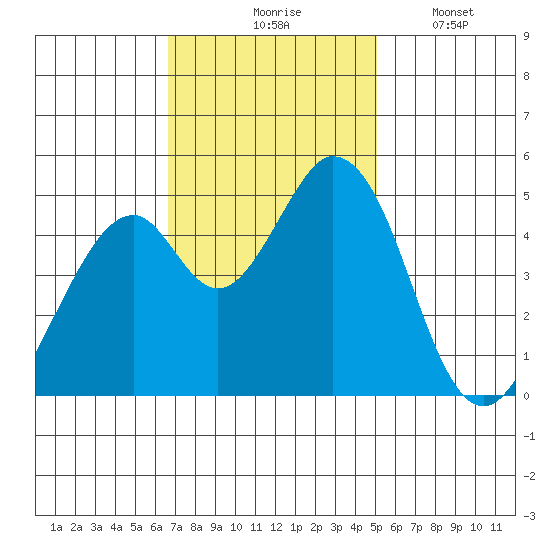 Edgerley Island tide chart for Tuesday, November 5, 2024