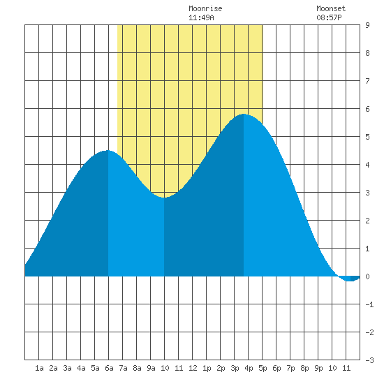 Edgerley Island tide chart for Wednesday, November 6, 2024