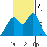Edgerley Island tide chart for Thursday, November 7, 2024