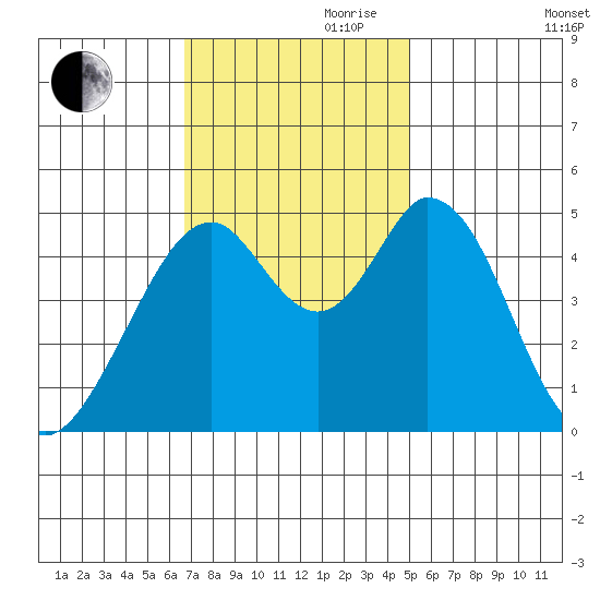 Edgerley Island tide chart for Friday, November 8, 2024