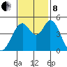Edgerley Island tide chart for Friday, November 8, 2024