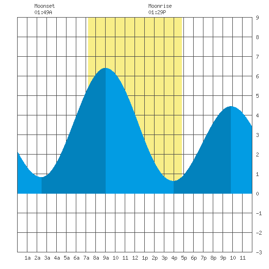Edgerley Island tide chart for Tuesday, December 10, 2024