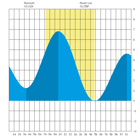 Edgerley Island tide chart for Wednesday, December 11, 2024