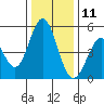 Edgerley Island tide chart for Wednesday, December 11, 2024