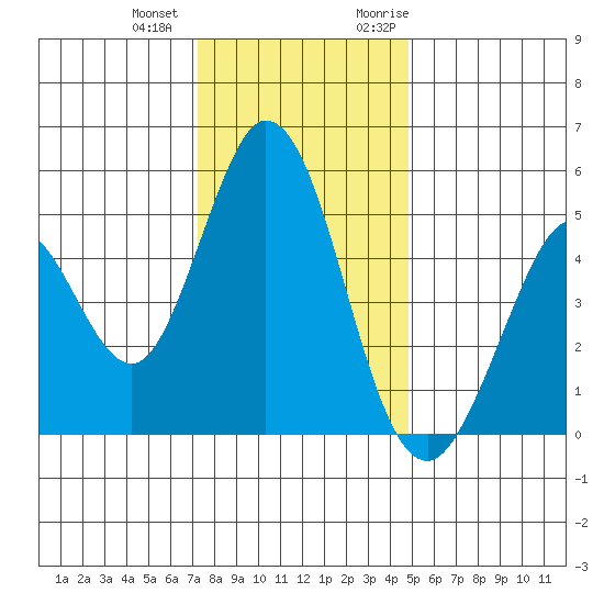 Edgerley Island tide chart for Thursday, December 12, 2024