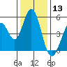 Edgerley Island tide chart for Friday, December 13, 2024