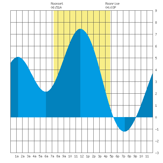 Edgerley Island tide chart for Saturday, December 14, 2024